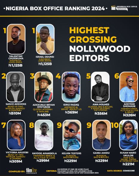 Valentine Chukwuma Becomes Highest Grossing Nollywood Film Editor in 2024