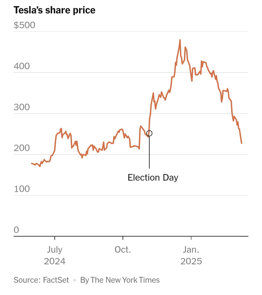 Tesla Stock Tumbles Over Elon Musk Divisive Political Role In Trump’s Govt